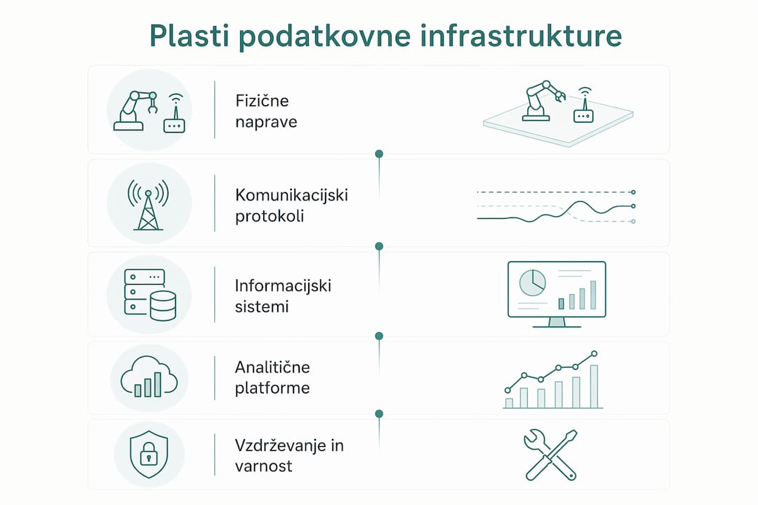 Na infografiki so jasno prikazane glavne ravni podatkovne infrastrukture.