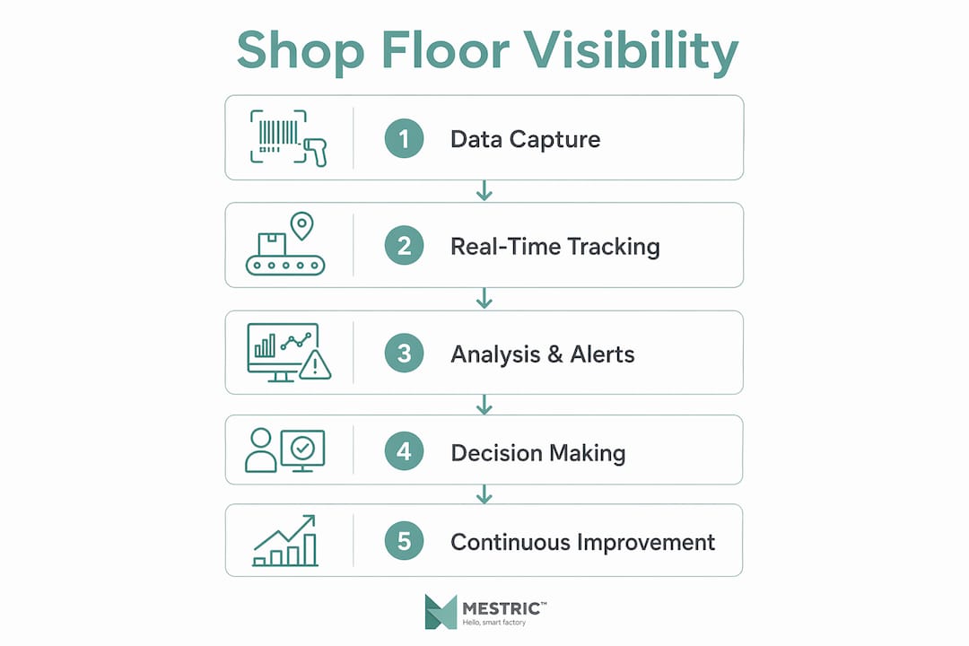 Infographic illustrating steps of shop floor visibility process