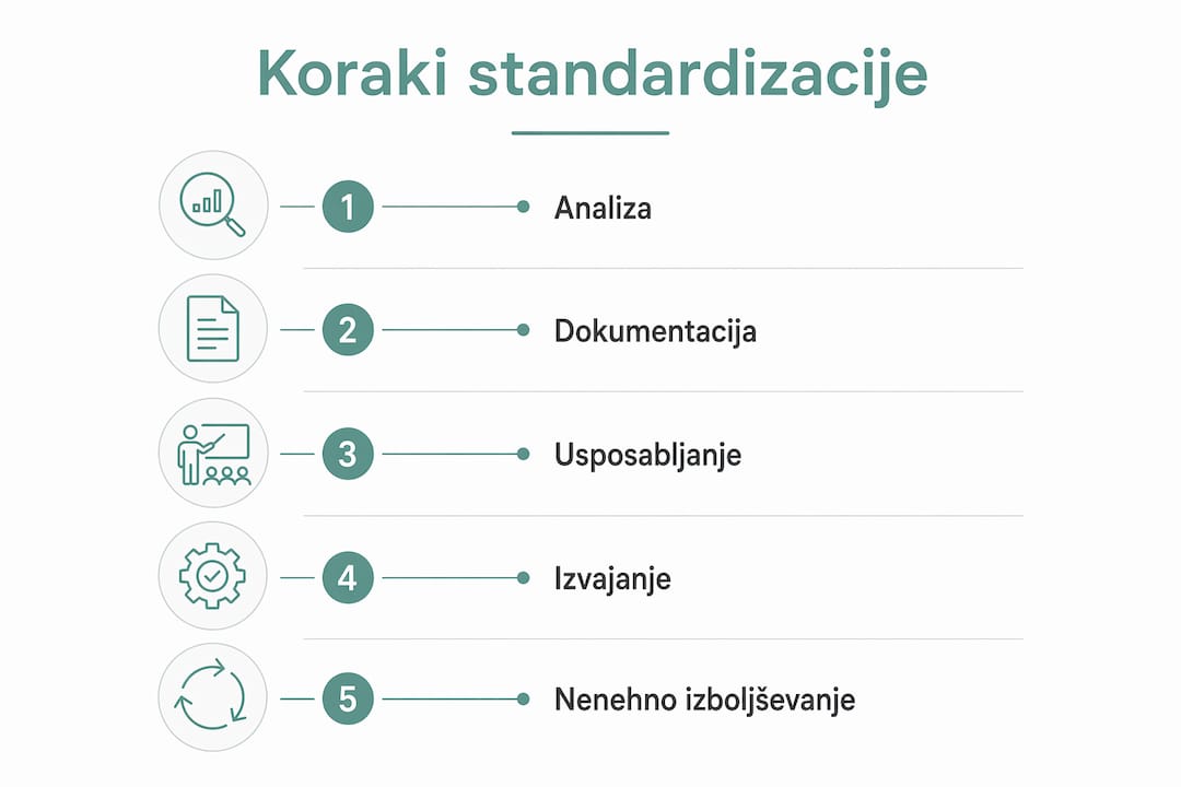 Pregledna grafika s ključnimi koraki pri uvedbi standardov