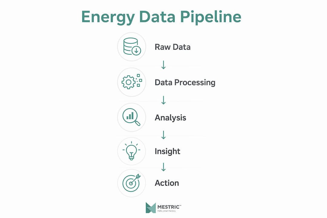 Infographic showing five-stage energy data pipeline