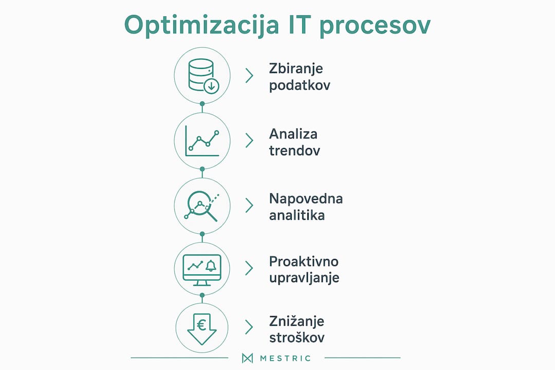 Infografika, ki prikazuje ključne korake za optimizacijo IT-procesov s pomočjo analitike.