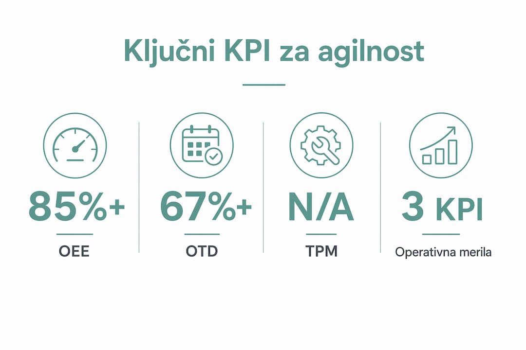 Infografika s ključnimi kazalniki uspešnosti za ocenjevanje prilagodljivosti proizvodnih strategij