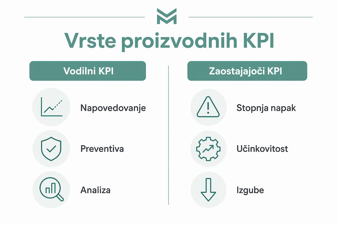 Na infografiki so prikazani ključni kazalniki uspešnosti v proizvodnji.