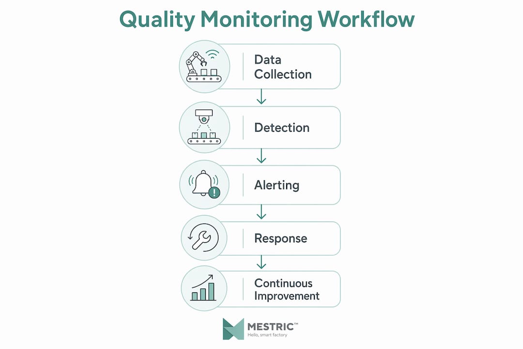Infographic illustrating quality monitoring workflow steps