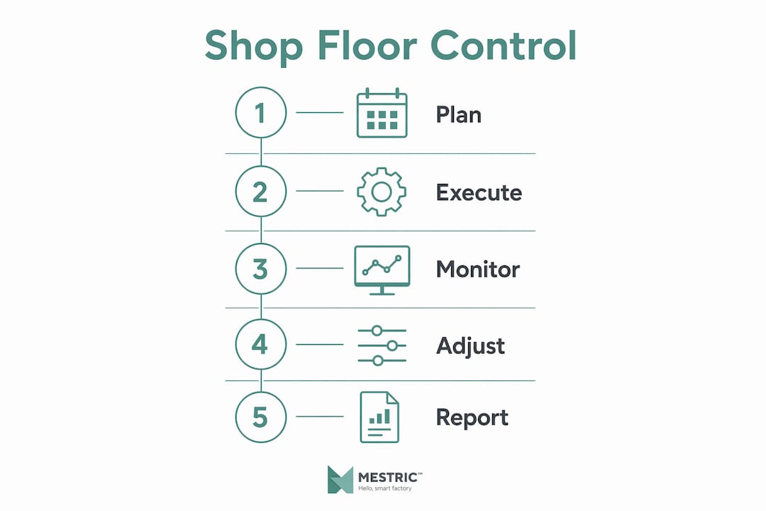 Infographic illustrating shop floor control process steps
