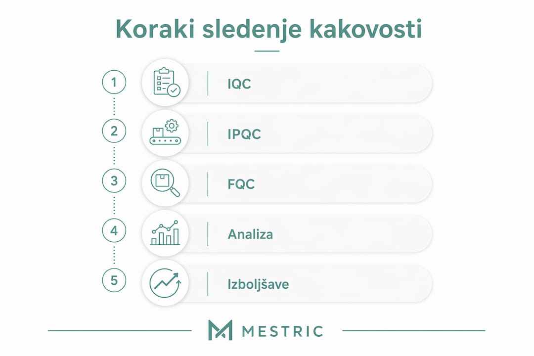 Infografika, ki prikazuje postopek spremljanja kakovosti po posameznih korakih