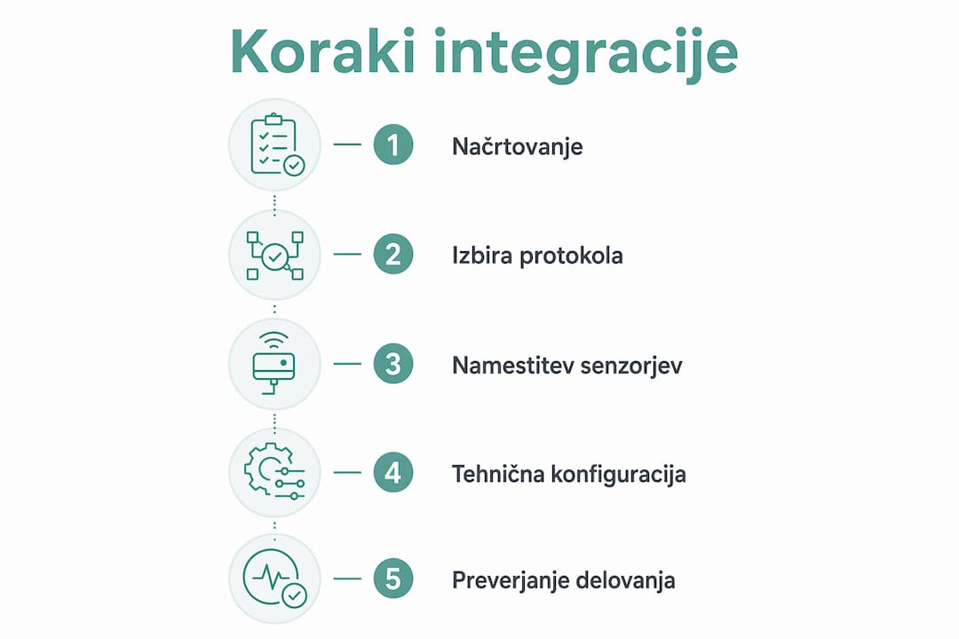 Naša infografika prikazuje pet ključnih korakov pri vključevanju senzorjev v sistem.