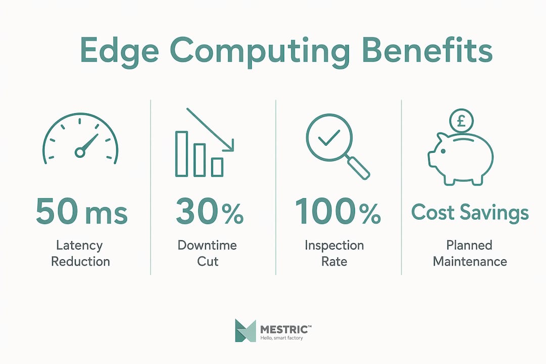 Infographic showing key statistics of edge computing benefits