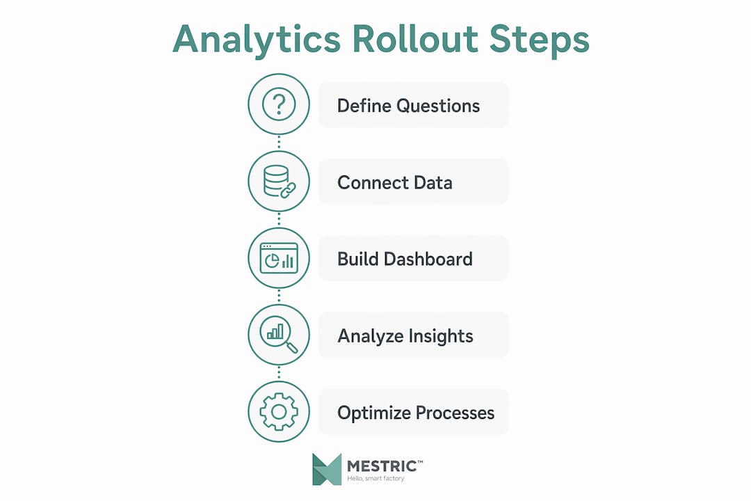 Step-by-step infographic for manufacturing analytics rollout
