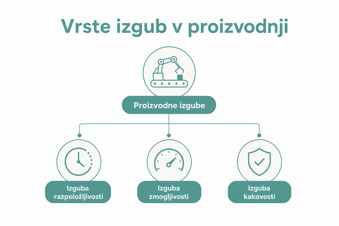 Na infografiki so prikazane različne vrste izgub, razporejene po pomembnosti.