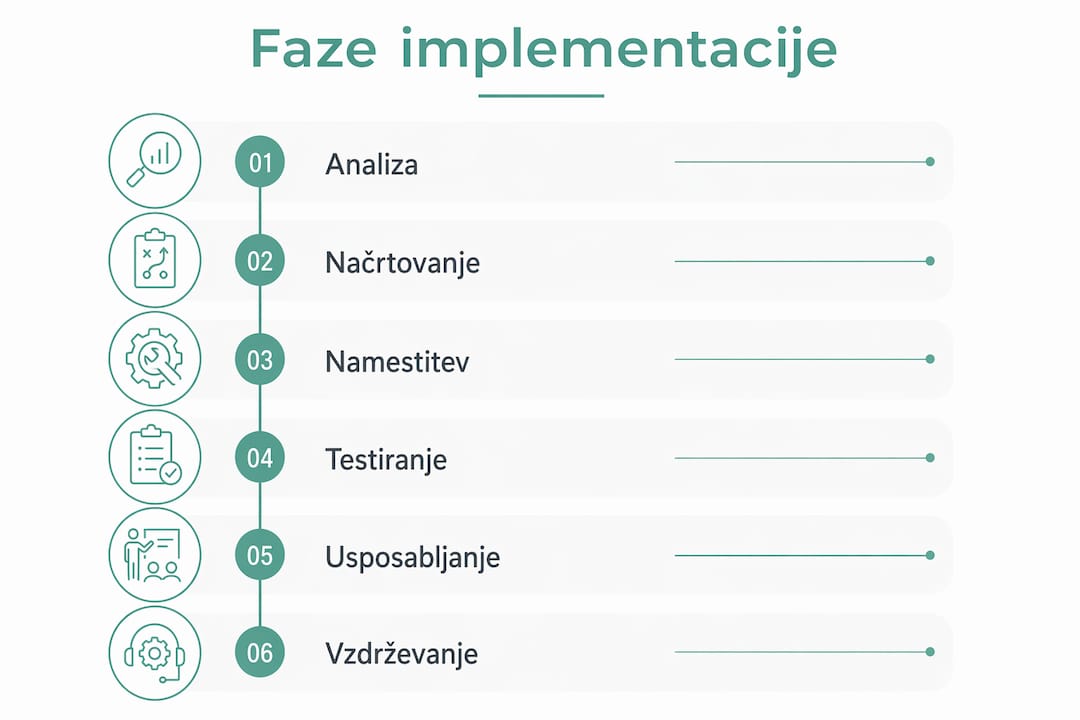 Na infografiki so prikazani posamezni koraki uvedbe industrijskega nadzornega sistema, razporejeni od zgoraj navzdol.