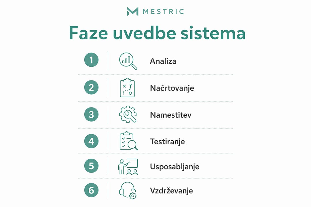 Na infografiki je prikazan postopek uvajanja nadzora, ki poteka v šestih korakih.