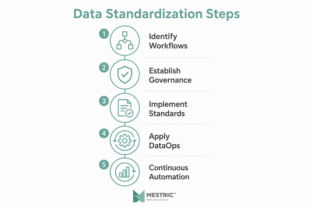 Infographic showing data standardization process steps