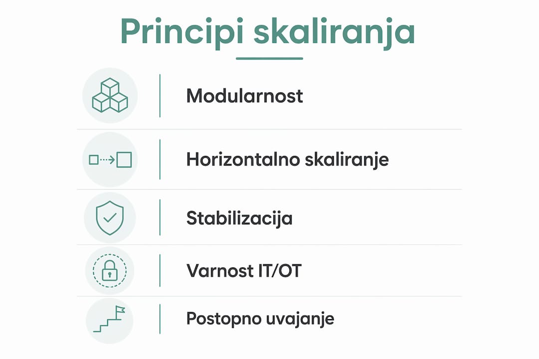 Infografika, ki prikazuje glavna načela razširljivosti
