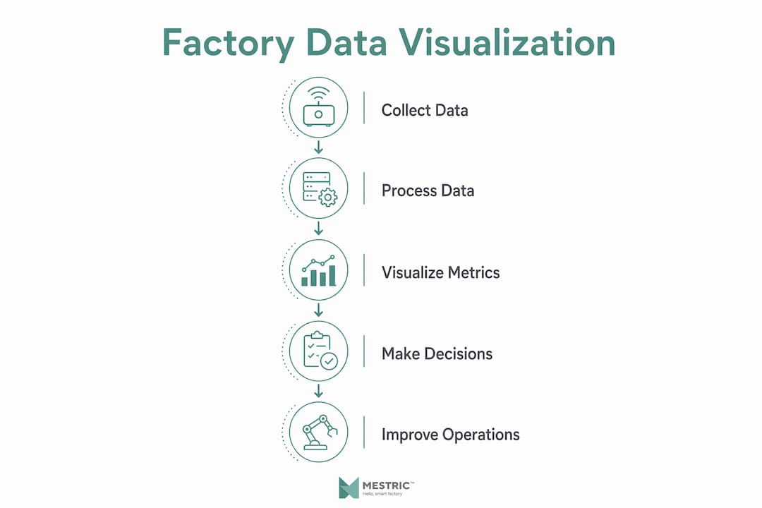 Infographic showing factory data visualization stages