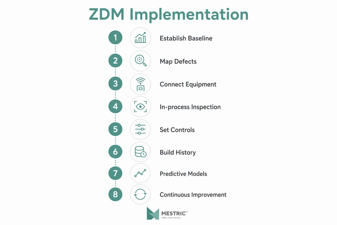 Infographic illustrating zero-defect manufacturing steps