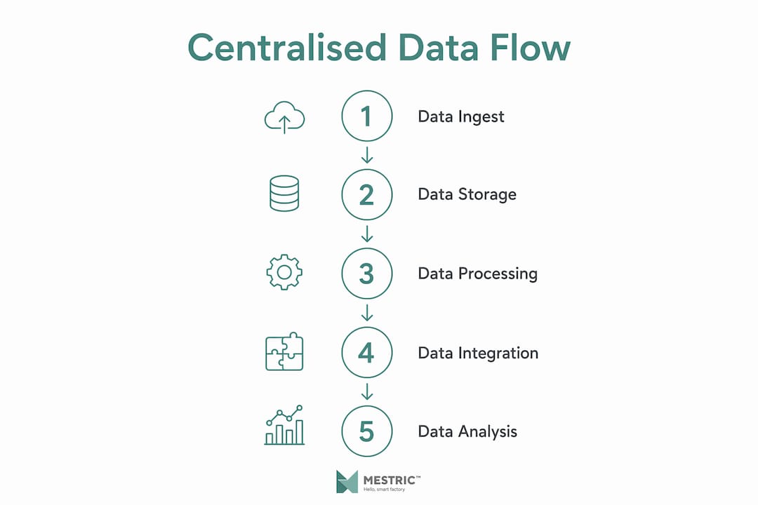 Infographic showing stages of centralised production data flow