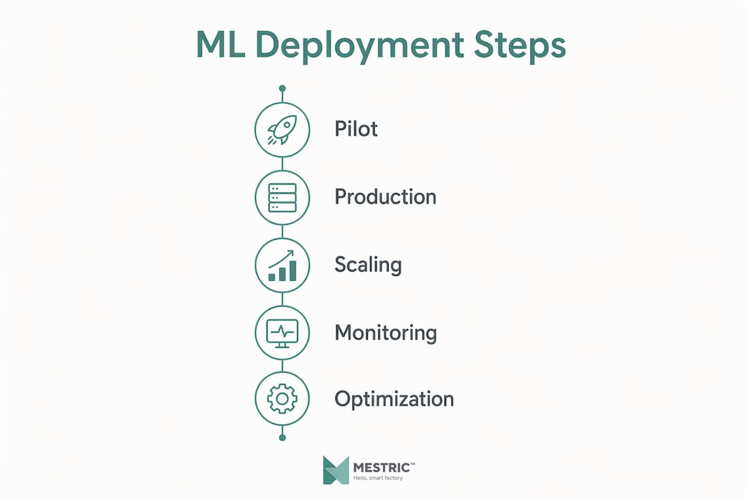 Infographic showing machine learning deployment roadmap steps