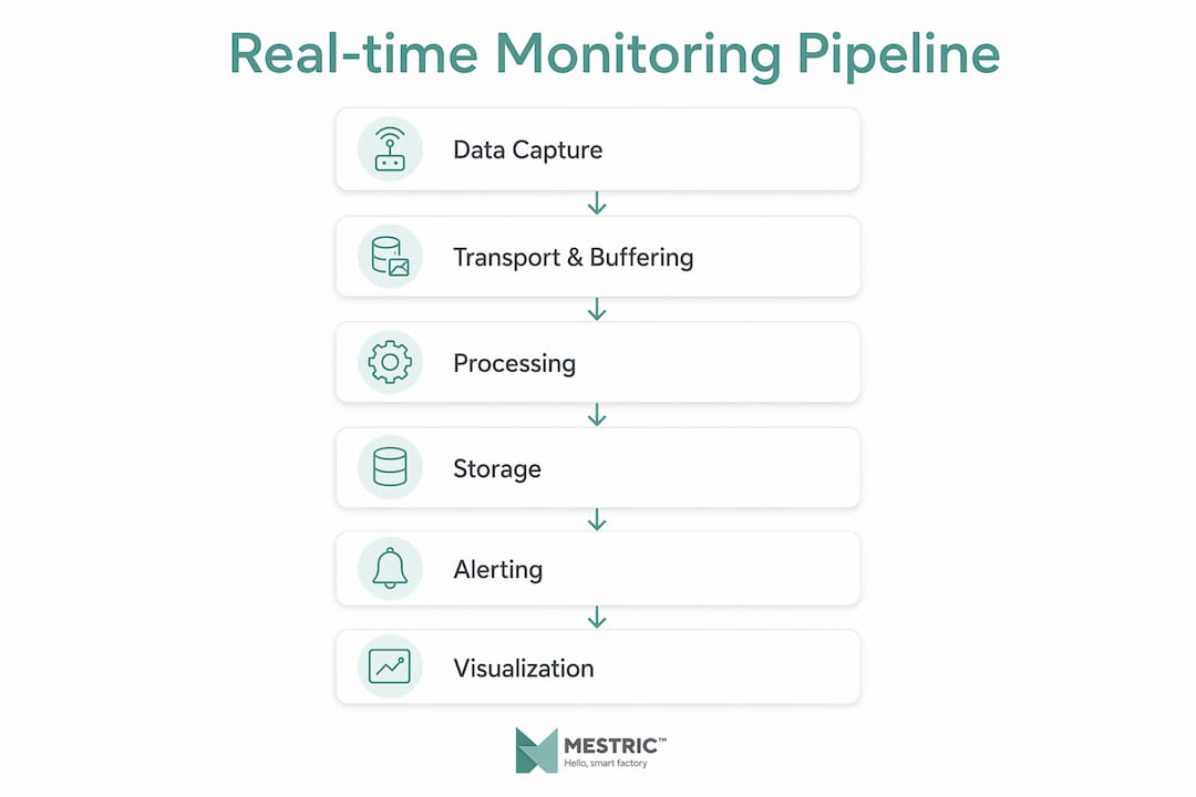 Infographic showing real-time monitoring pipeline steps