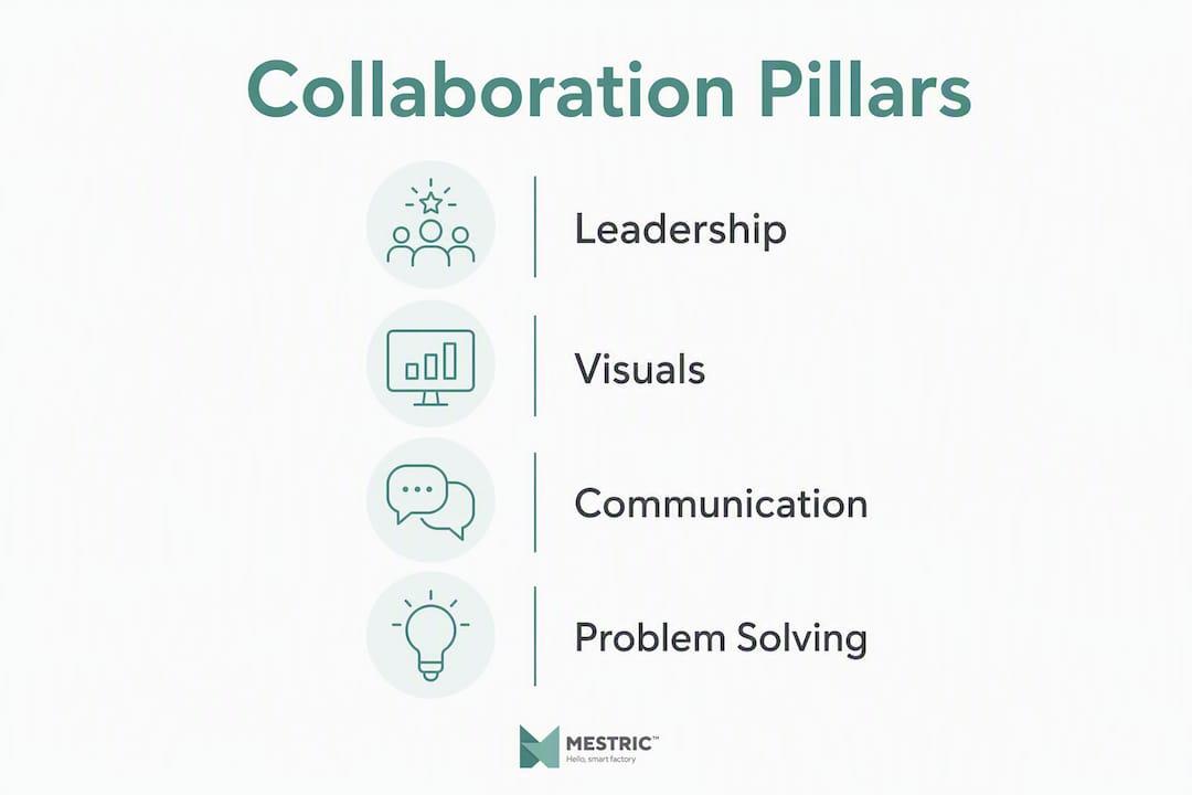 Infographic illustrating four pillars of shop floor collaboration