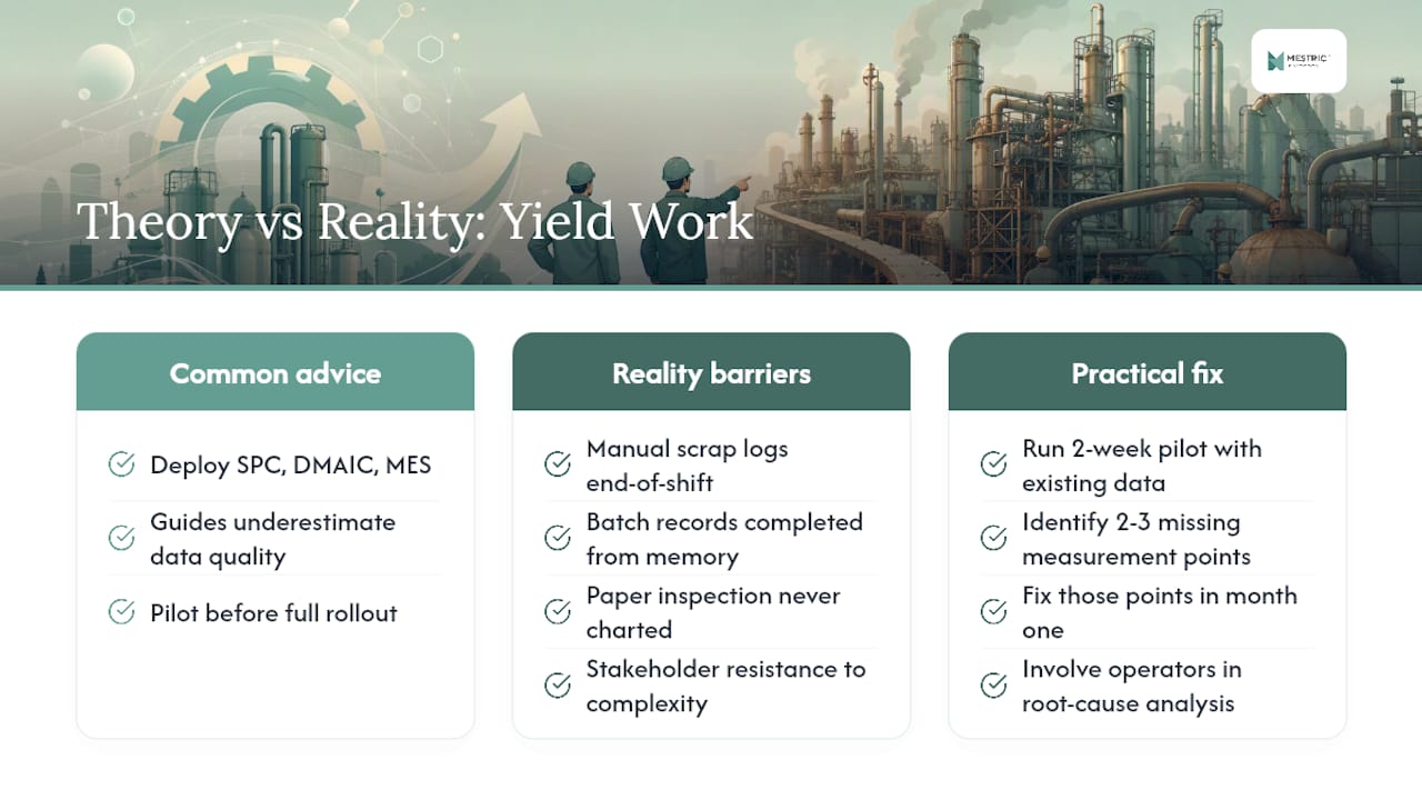 The gap between yield theory and what actually moves the number — overview diagram