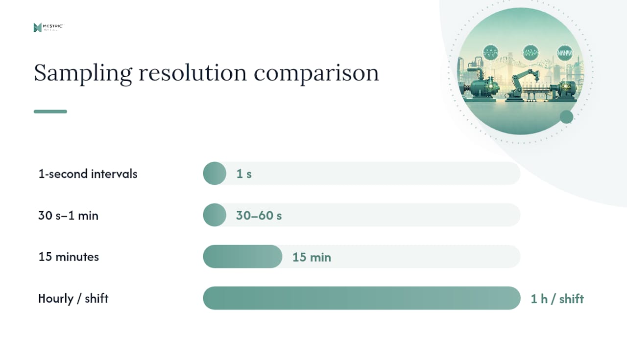 Diagram comparing energy data resolution with use cases and MES applications