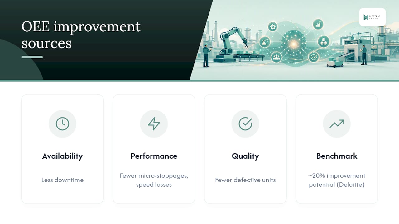 Diagram of OEE improvement components