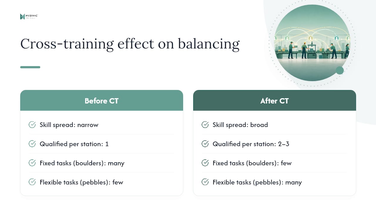 Diagram of operator qualification and line balancing effect