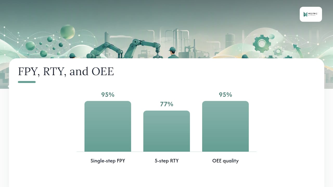 Diagram comparing FPY, RTY and OEE
