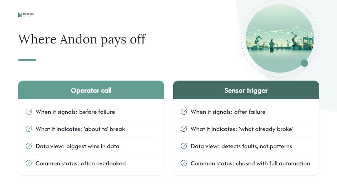A practitioner's view on where Andon actually pays off — overview diagram