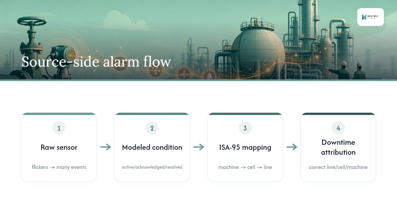 Source alarm lifecycle mapped to equipment hierarchy