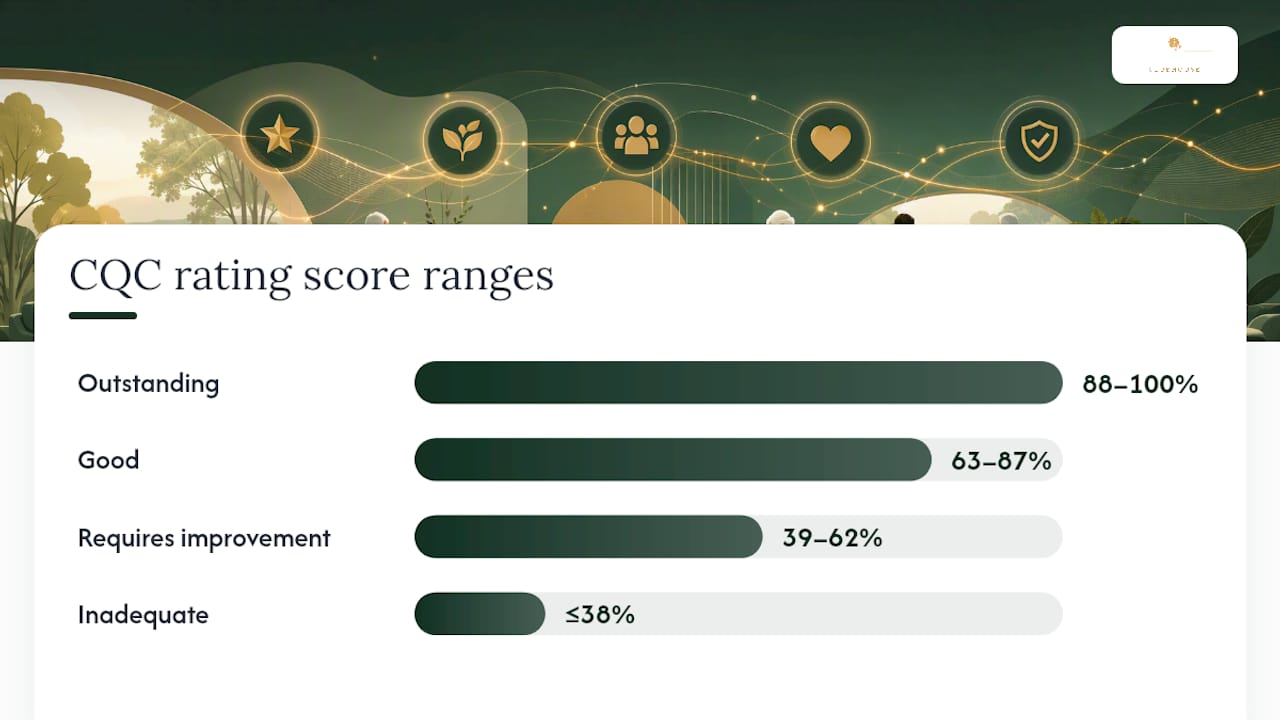 CQC quality rating bands and score percentages