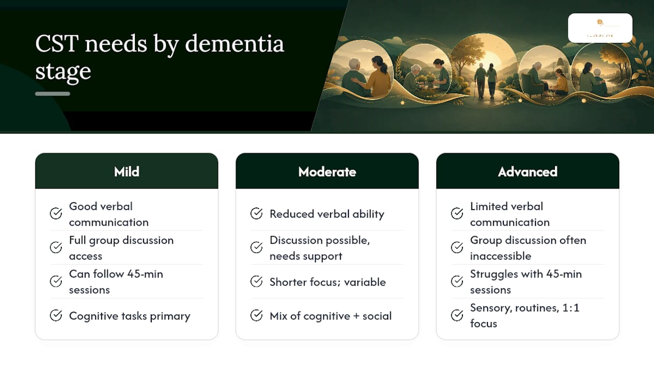 Diagram of CST efficacy and adaptations by dementia stage