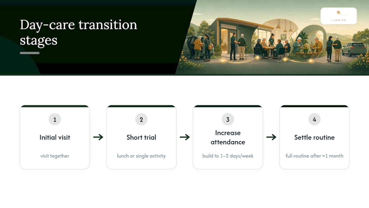 Four-stage transition into dementia day care