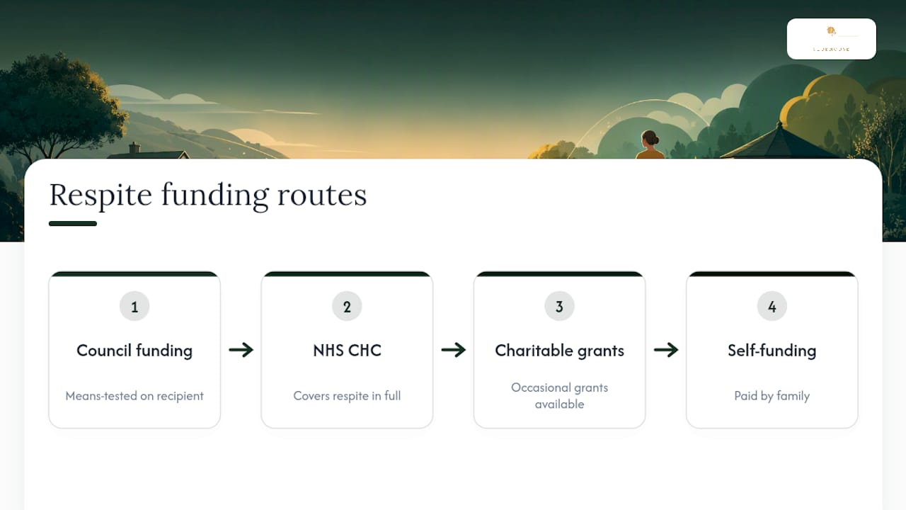 Four routes to respite care funding