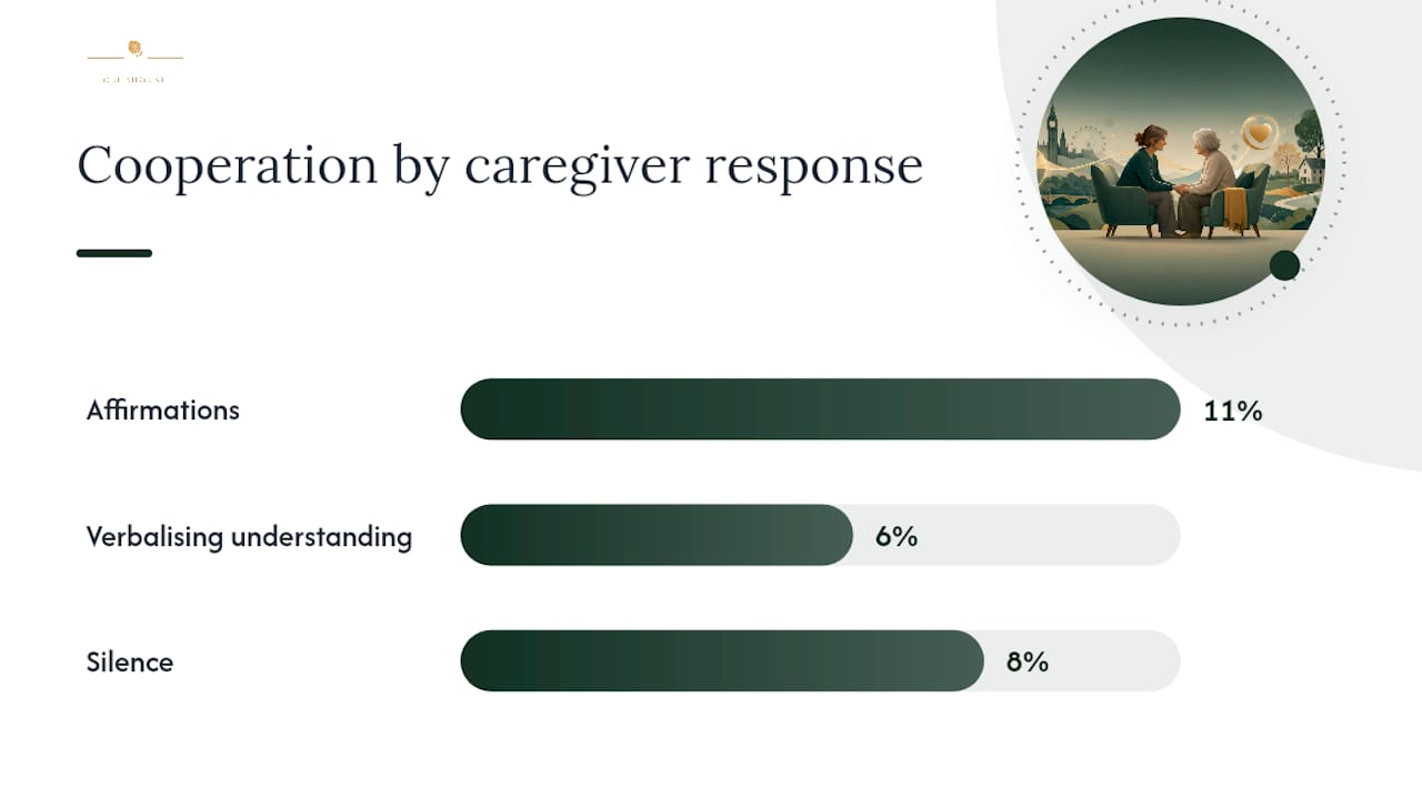 What the research actually says about validation therapy — overview diagram
