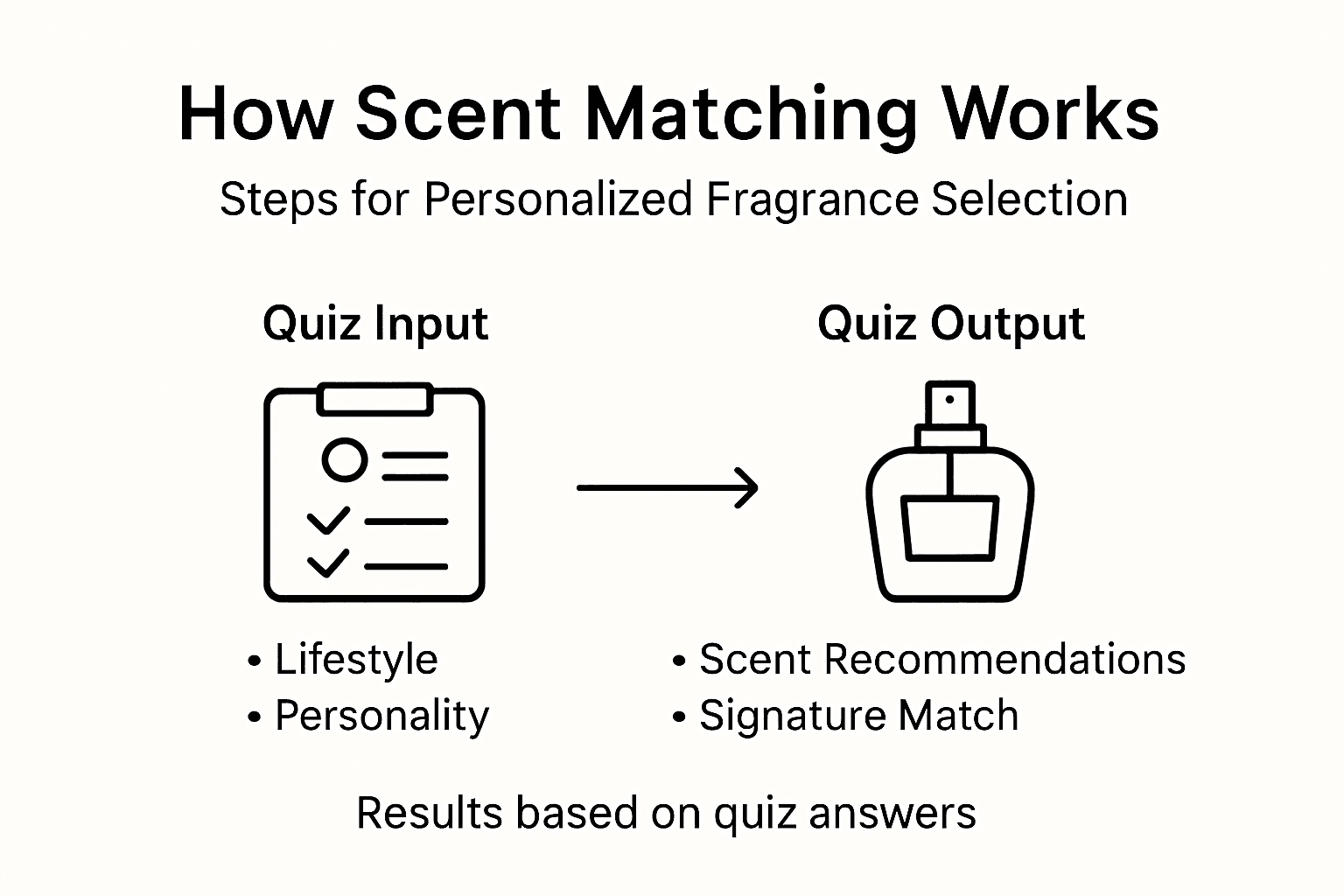 Infographic showing scent quiz matching process