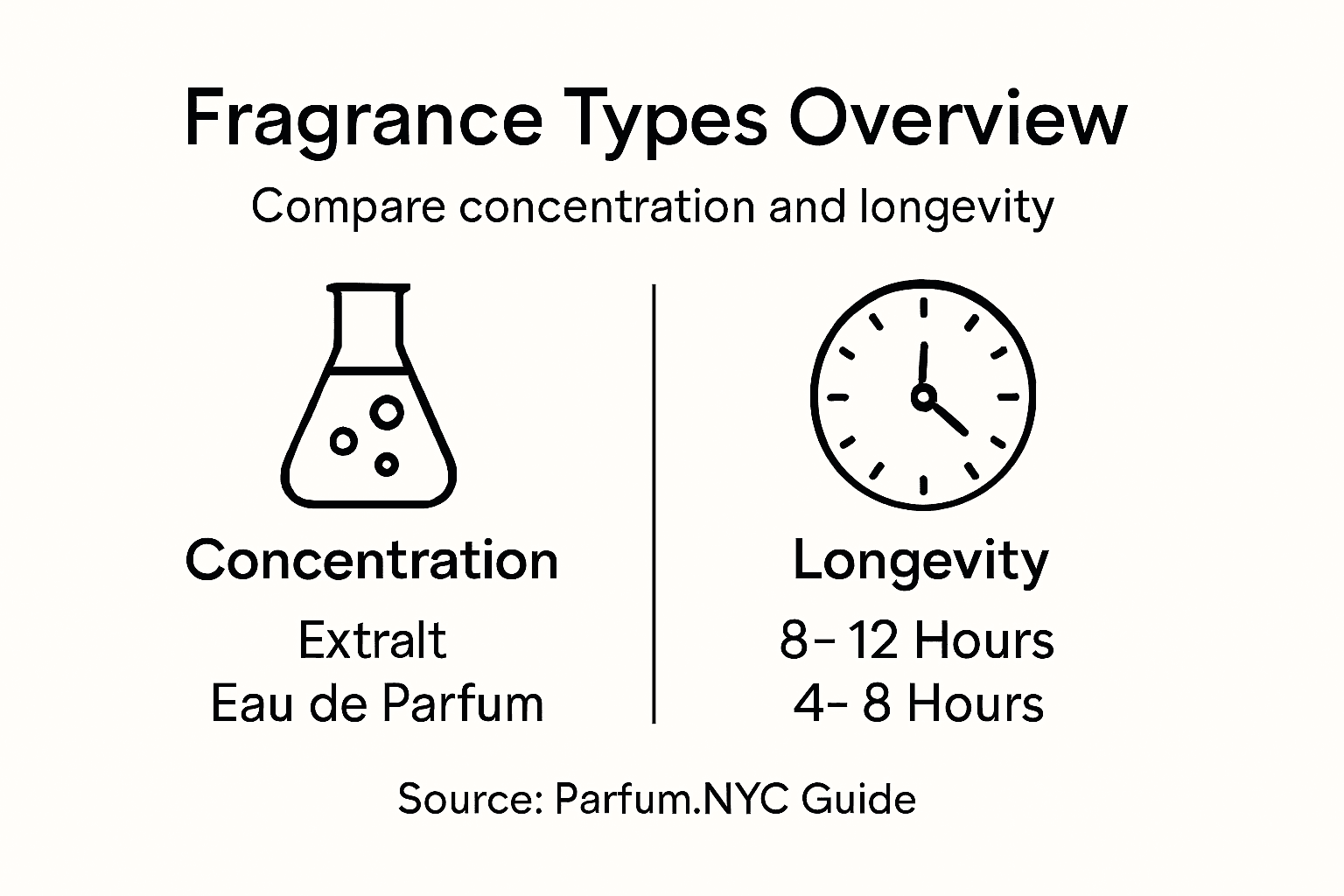 Infographic showing fragrance types and longevity