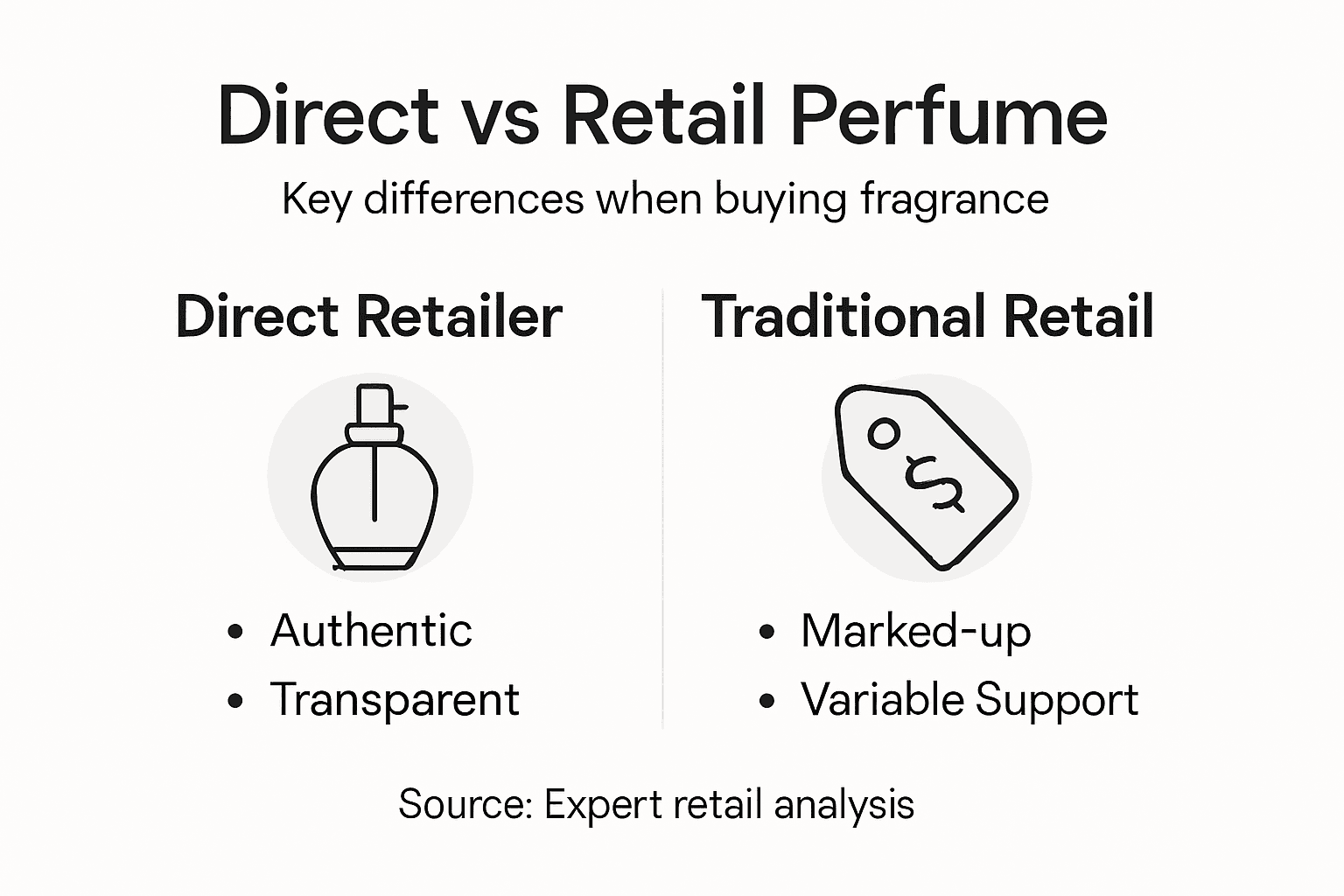 Infographic comparing direct and retail perfume buying