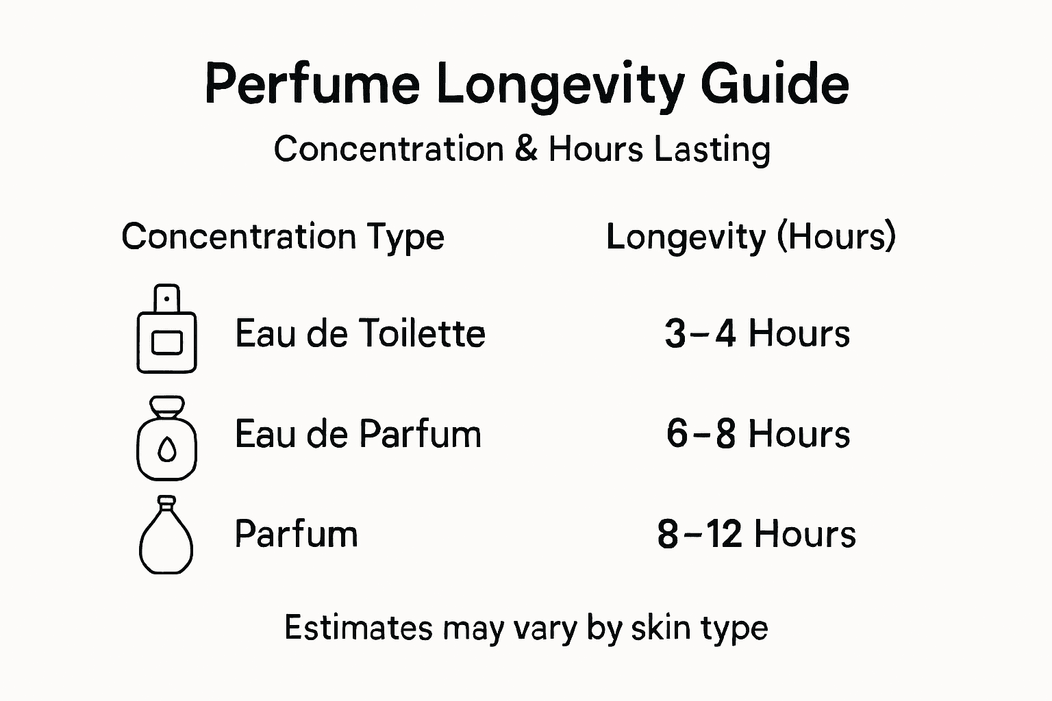Infographic comparing perfume types and lasting hours
