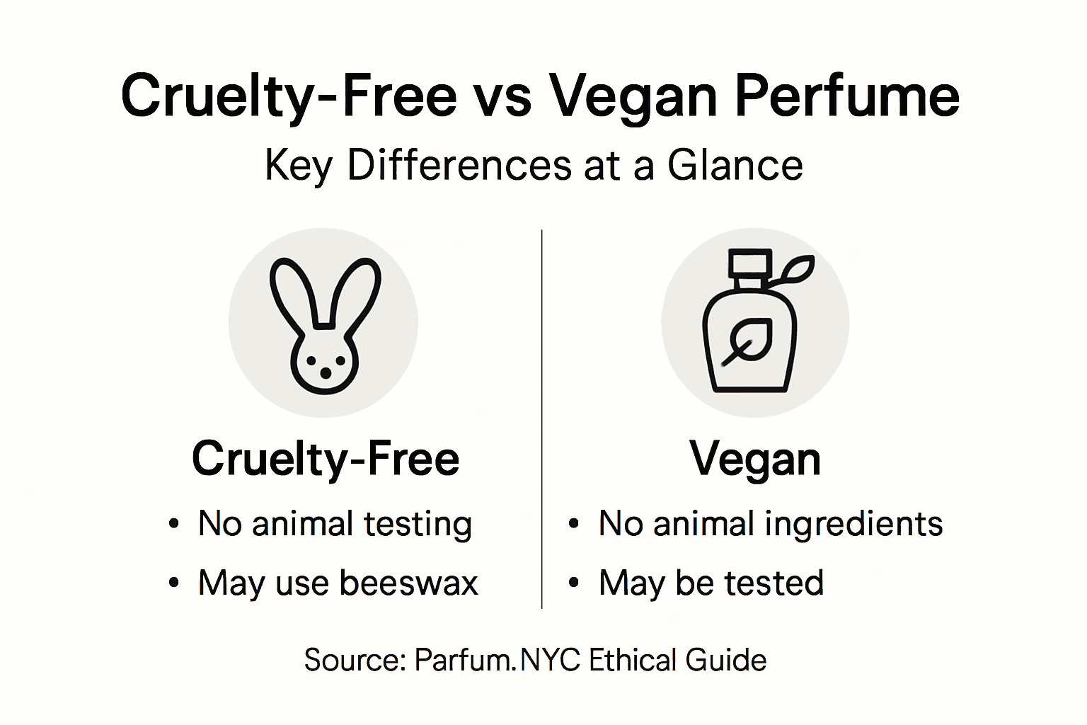 Infographic comparing cruelty-free and vegan perfume