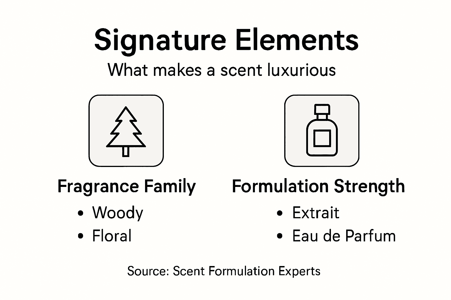 Infographic showing key designer-inspired scent elements