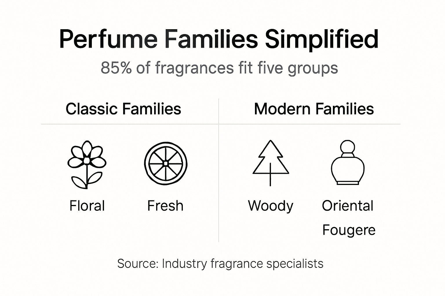 Infographic classifying perfume families