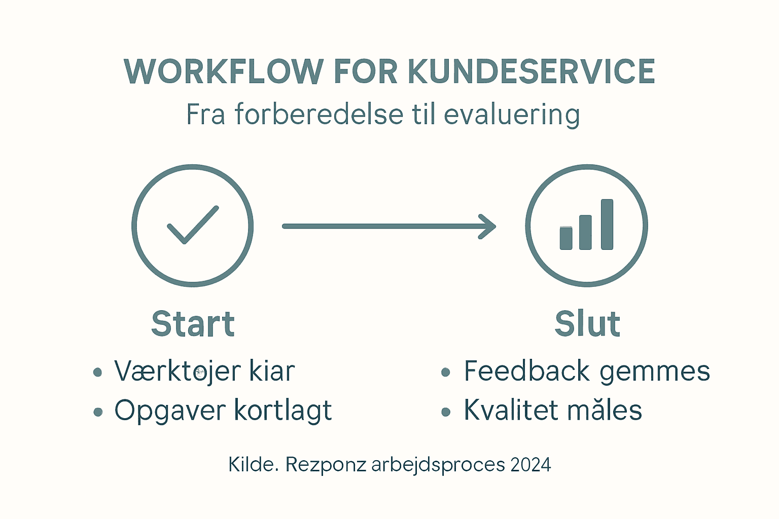 Visuel oversigt over hele kundeserviceprocessen – fra første kontakt til afslutning