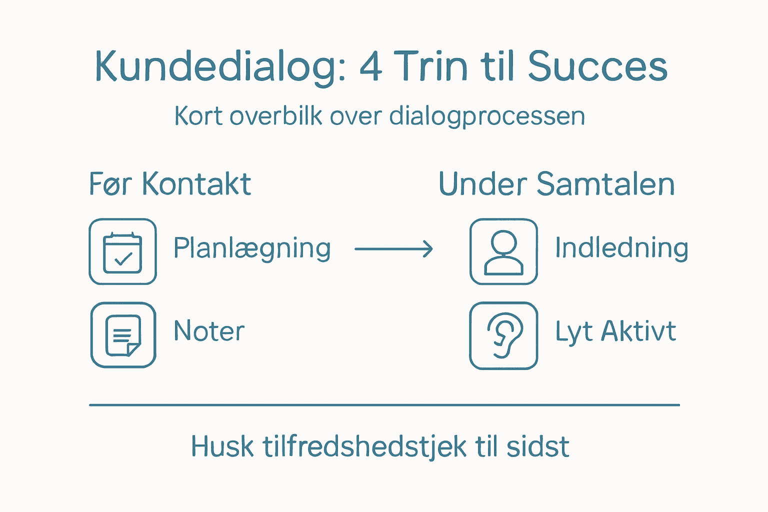 Grafisk oversigt: Sådan bygger du en kundedialog op i fire enkle trin