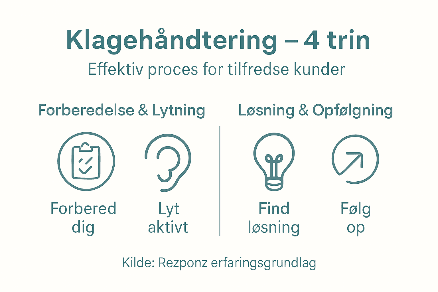 Grafisk guide: Sådan håndterer du kundeklager i fire enkle skridt