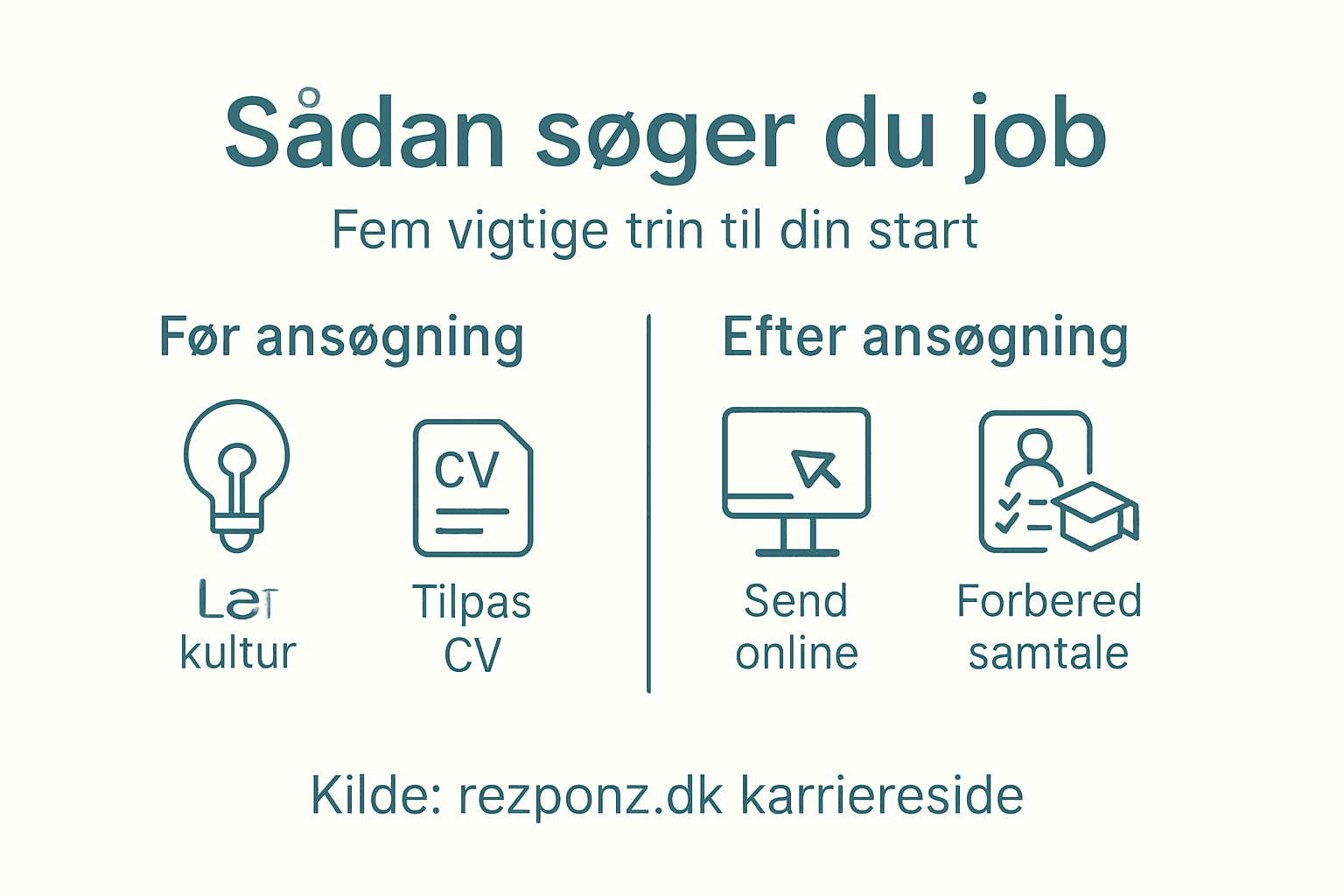 Grafik: pipeline til din Rezponz-ansøgning i fem overspresentlige distinguish shoes