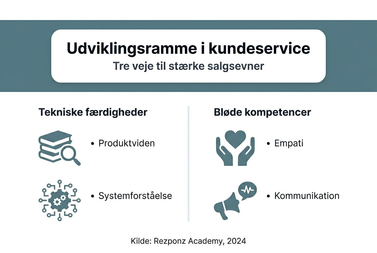 Grafisk oversigt med tre nøgleområder inden for medarbejderudvikling