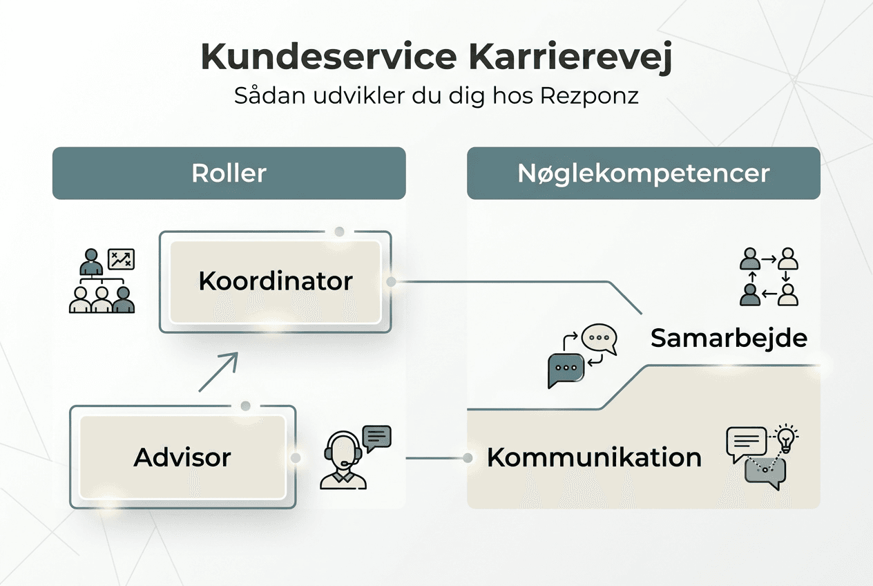 Grafisk overblik: Sådan kan din karriere udvikle sig hos Rezponz – se hvilke kompetencer, der er vigtige på vejen