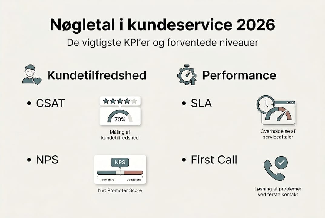 Grafisk oversigt over kundeservice KPI’er i 2026